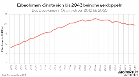 Grafik zeigt die Entwicklung des Erbvolumens von 2010 bis 2060. Laut der Berechnung könnte sich das Erbvolumen bis 2043 auf 22 Milliarden Euro verdoppeln.