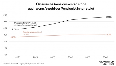 Sozialstaat: Österreichs Pensionskosten im Zeitverlauf stabil