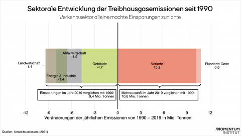 Die Balkengrafik zeigt die Treibhausgas-Einsparungen und den Mehrausstoß der verschiedenen Wirtschaftssektoren im Jahr 2019 verglichen mit dem Jahr 1990. Die Zunahme der Treibhausgasemissionen im Verkehrssektor macht die Einsparungen in den anderen Sektoren zunichte.