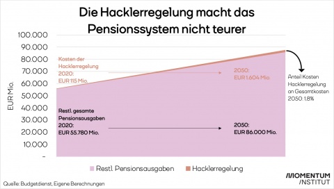 Zeitverlauf Kosten für die gesamte Pensionsversicherung vs. Kosten für die Hacklerregelung 2020-2050