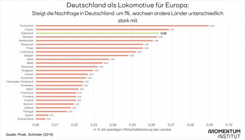 Steigt die Nachfrage in Deutschland um 1% , wachsen andere Länder unterschiedlich stark mit