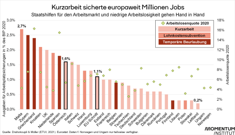 Kurzarbeit und Arbeitslosigkeit in der Corona-Krise im EU-Vergleich