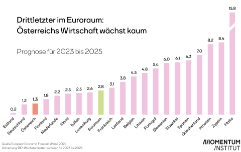 Drittletzter im Euroraum. Österreichs Wirtschaft wächst kaum von 2023 bis 2025. Die Prognose des Wirtschaftswachstums für Österreich beträgt 1,3 Prozent. Für den Euroraum 2,8 Prozent.