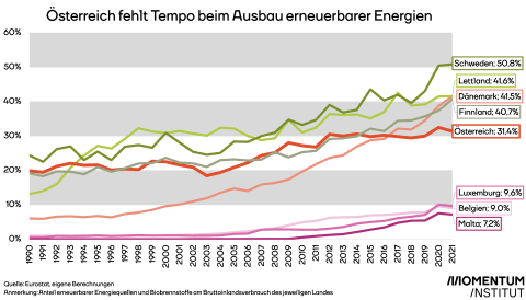 Österreich fehlt Tempo beim Ausbau erneuerbarer Energien
