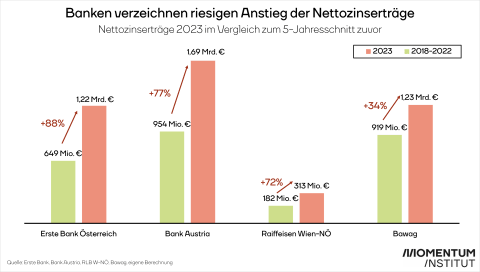 Nettozinserträge der Banken verfielfachen sich gegenüber dem 5 Jahresschnitt 2018-2022. Erste Bank: +88%, Bank Austria +77%, Raiffeisen Wien-NÖ +72%, Bawag +34%