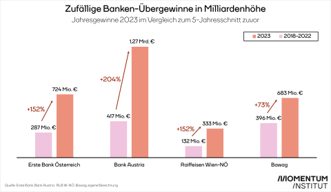 Erste Bank mit +152% gegenüber dem Fündjahresschnit von 2018-2022. Bank Austria mit +204%, Raiffeisen Wien-NÖ mit +152% und Bawag mit + 73%