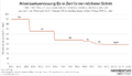 Die Grafik bildet die Entwicklung der wöchentlichen Arbeitszeit seit 1860 ab. Von 90 Stunden wurde die Arbeitszeit 1880 auf 66 und 1920 auf 48 verkürzt. Seit Mitte der 1970er Jahre liegt die wöchentliche Arbeitszeit bei 40 in zahlreichen Branchen seit 1980 bei 38,5 Stunden.