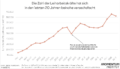 Grafik zeigt die Entwicklung der Leiharbeitskräfte von 1997 bis 2019. Über die letzten 20 Jahre ist ein Anstieg um das 6-fache erkennbar. Ein dramatischer Einbruch ist im Zuge der Wirtschaftskrise 2008 zu verzeichnen, da Leiharbeitskräfte massenhaft ihre Jobs verloren.