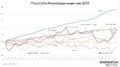 Inflation seit 2015 nach verschiedenen Konsumkategorien