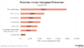 Balkengrafik mit mittleren Einkommen nach Branchen lt. Einkommensbericht