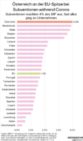 Unternehmenssubventionen während Corona im EU-Vergleich