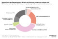 Ringgrafik der Steuerstruktur