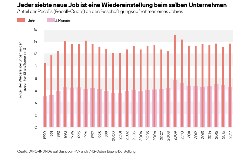 Wiedereinstellungen