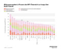 Bildungsausgaben in Prozent des BIP: Österreich nur knapp über EU27-Schnitt