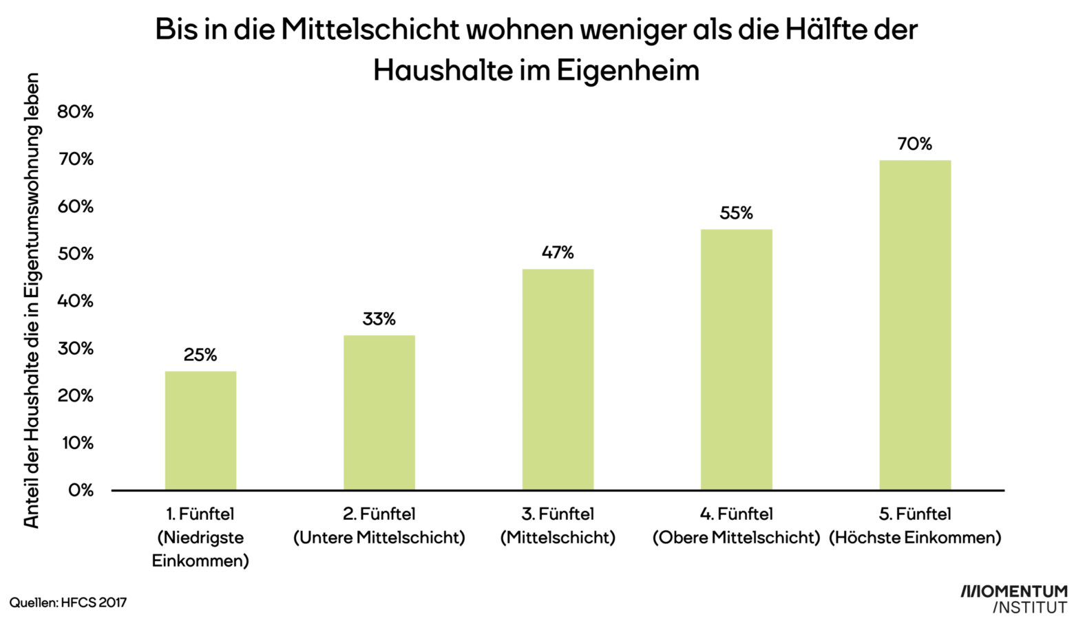 Die Abbildung zeigt den Anteil der Haushalte je Einkommensfünftel, die in einer Eigentumswohnung leben. Bei den ärmsten 20 Prozent der Haushalte wohnt nur ein Viertel in einer Eigentumswohnung. 