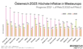 Dargestellt sind die Inflationszahlen der Herbstprognose der EU-Kommission für 2023, 2024 und 2025. Österreich hat 2023 die höchste Inflation in Westeuropa mit 7,7%. 2024 wird Österreich auf Platz 3 sein mit 4,1% Inlationsrate. Nur Norwegen mit 4,5% und Belgien mit 4,2% haben mehr. 2025 hat nur Malta mit 3,1% eine höhere Inflationsrate als Österreich mit 3,0%.