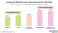 Ungleiche Bezahlung in systemrelevanten Berufen. Stundenlöhne in der Sozialwirtschaft deutlich niedriger als in der technischer Daseinsvorsorge. Durchschnittliche Bruttolöhne in der Betreuung 16,27 €, in der Pflege 17,83 €, in der Gesamtwirtschaft 19,16 €, in der Energieversorgung 26,15 € und Informations- und Kommunikationstechnik 26,97 €. Die Daten beruhen auf eignene Berechnungen mit dem Mikrozensus 2021.