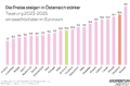 Die Preise steigen in Österreich stärker. Die Teuerung 2023 bis 2025 ist am zweithöchsten im Euroraum. Die Prognose geht von +15,4 Prozent für Österreich aus. Für den gesamten Euroraum nur +10,6 Prozent.