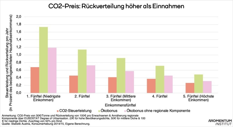 Grafik Steuerreform-CO2-Steuer-Rückverteilung