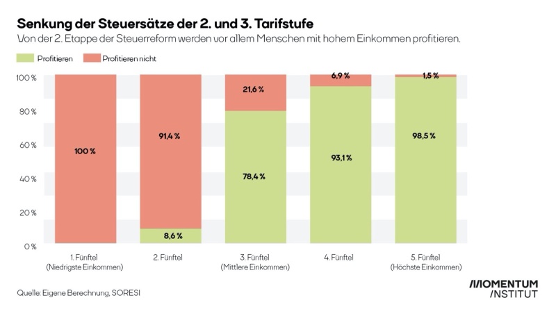 Grafik Steuerreform-Senkung der Steuersätze der 2. und 3. Tarifstufe