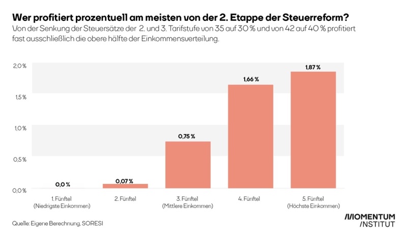 Grafik Steuerreform-Senkung der Steuersätze der 2. und 3. Tarifstufe