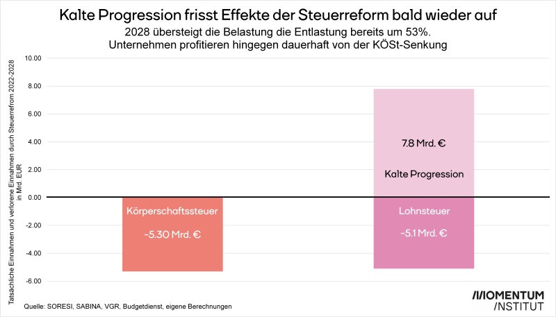 Grafik Steuerreform-Kalte Progression