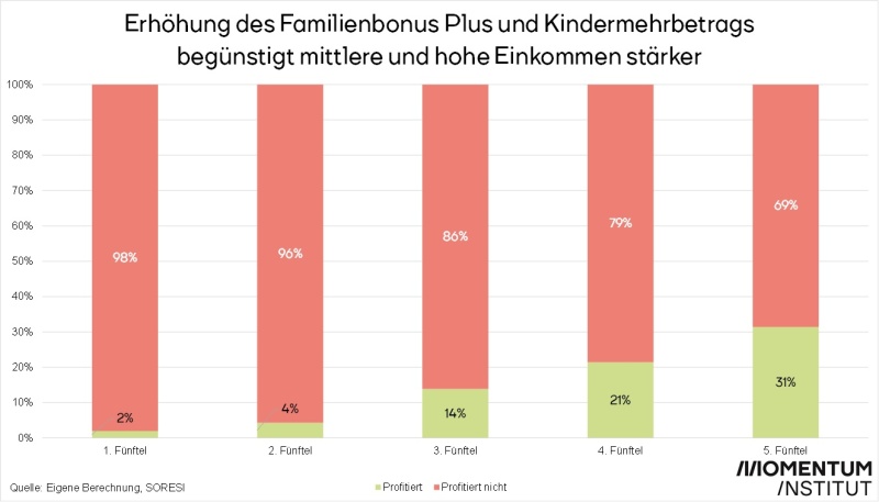 Grafik Steuerreform-Erhöhung Familienbonus Plus und Kindermehrbetrag