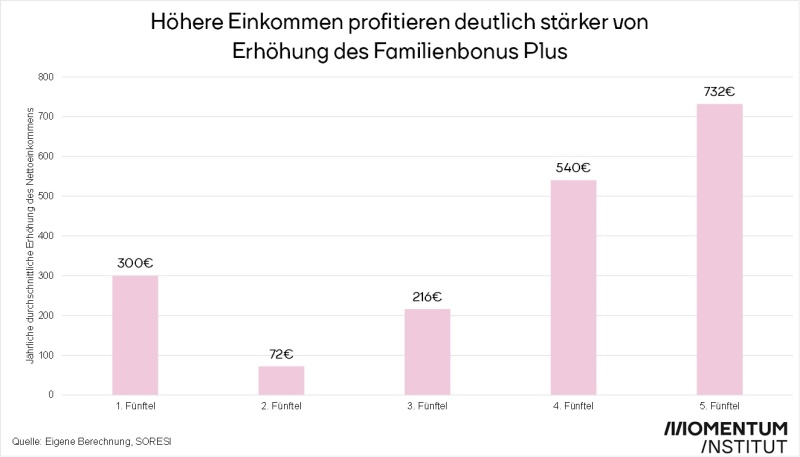 Grafik Steuerreform-Familienbonus Plus