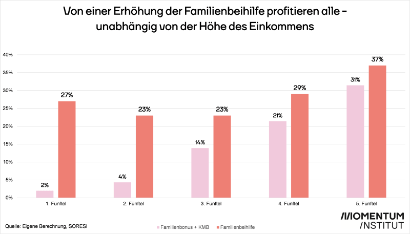 Grafik Steuerreform-Erhöhung von Familienbeihilfe wäre sinnvoller