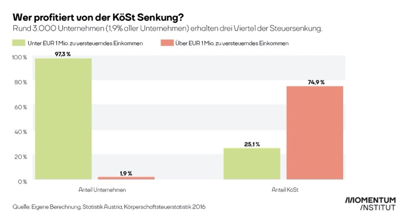 Grafik Steuerreform-Senkung Körperschaftsteuer