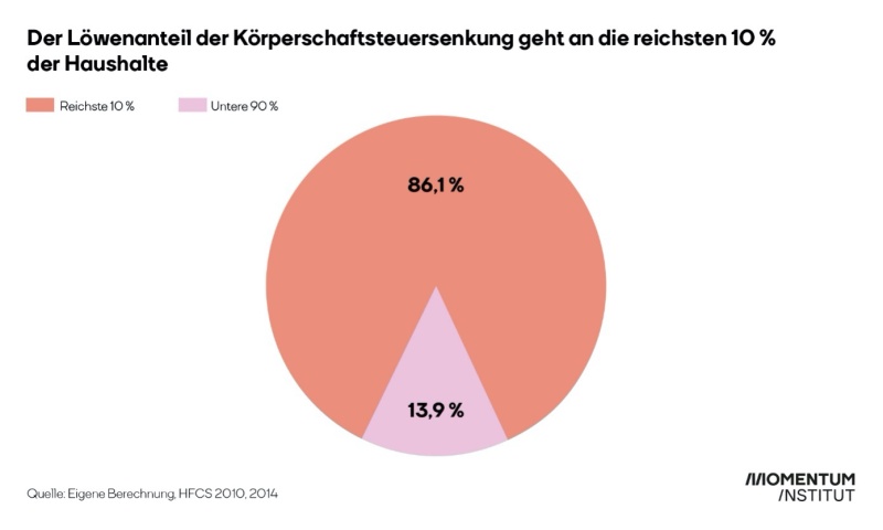 Grafik Steuerreform-Senkung Körperschaftsteuer