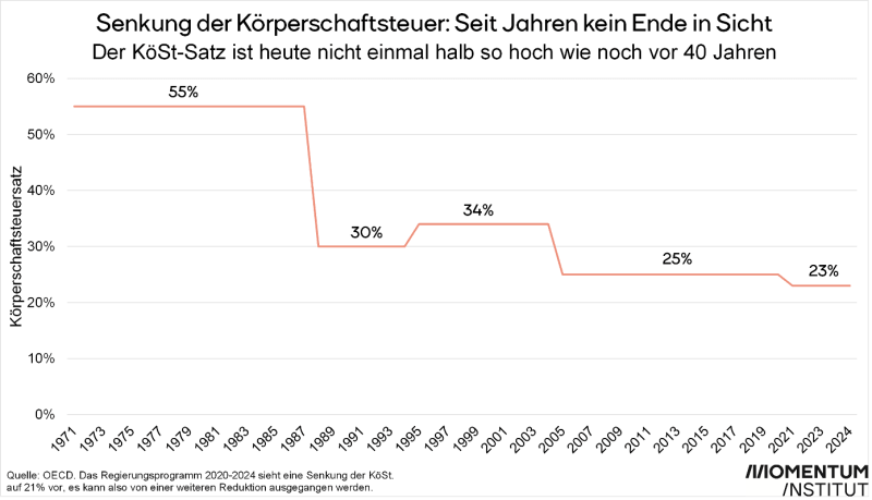 Grafik Steuerreform-Senkung Körperschaftsteuer