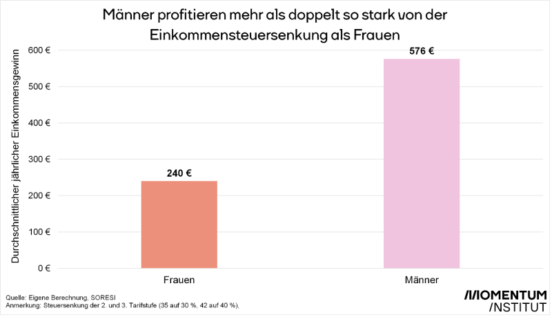 Grafik Steuerreform-Einkommensteuer Gender-Vergleich