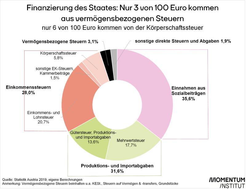 Grafik Steuerreform-Steuerstruktur