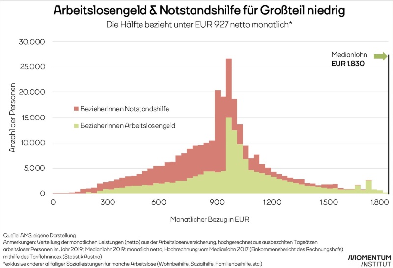 Die Arbeitslosengeld und Notstandshilfe in Österreich ist für die meisten Menschen niedrig. Die Hälfte erhält weniger als 927 € monatlich.
