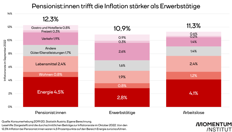 Pensionist:innen spüren Preise stärker