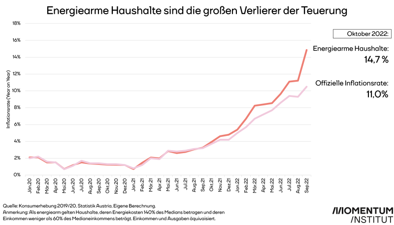 Energiearme Haushalte sind die größten Verlierer der Teuerung