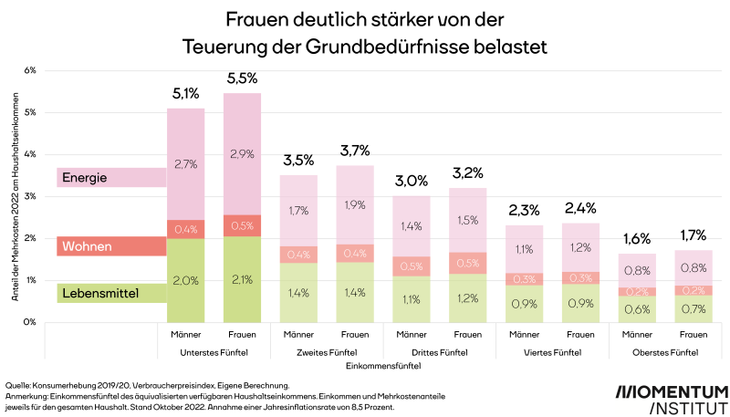 Frauen deutlich stärker von der Teuerung der Grundbedürfnisse belastet