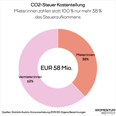 Die Abbildung zeigt, dass Mieter:innen durch die Kostenteilung nur mehr rund 37 Prozent des Gesamtaufkommens der CO2-Steuer im Raumwärmebereich tragen. Den Großteil müssen somit die Vermieter:innen zahlen. 