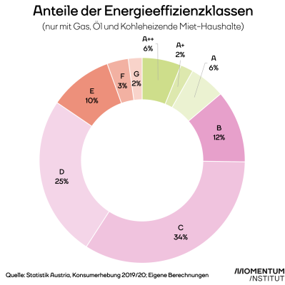 Die Abbildung zeigt, wie viele Haushalte in Wohnungen mit der jeweiligen Energieeffizienzklasse leben. Am meisten Haushalte leben in Wohnungen mit der Effizienzklasse C. 