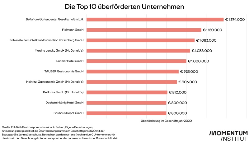 Die Top 10 überförderten Unternehmen 2020