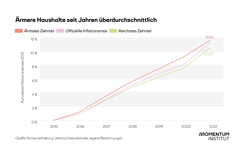 Die Grafik zeigt die kumulierte Inflationsrate der letzten Jahre im Durchschnitt, für niedrige und für hohe Einkommen. Niedrige Einkommen habe eine überdurchschnittliche Teuerung erlebt. Bei hohen Einkommen war sie unterdurchschnittlich. Die automatische Abgeltung der Kalten Progression würde damit hohe Einkommen überkompensieren. Niedrige Einkommen würden unterkompensiert werden. 