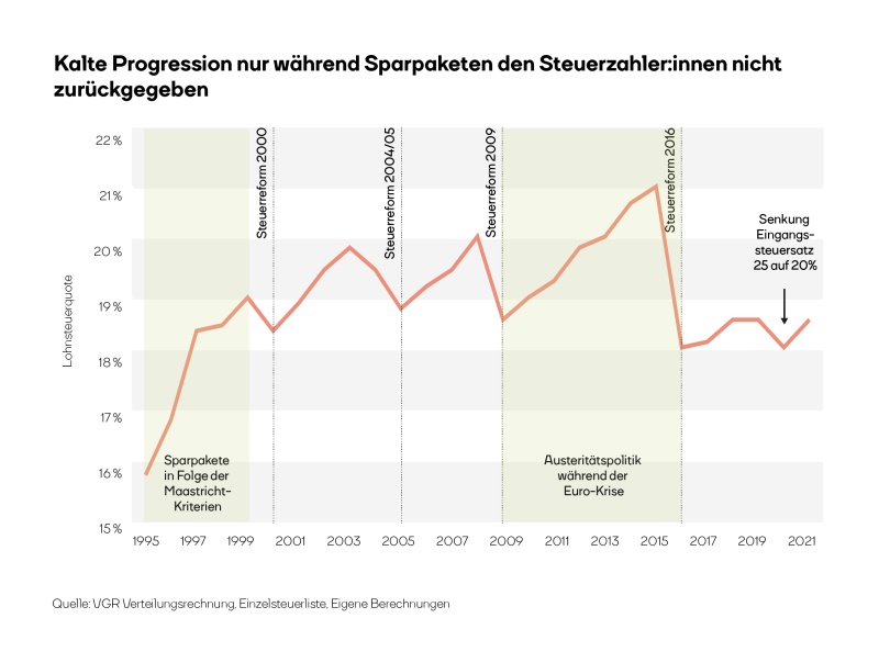 Die Grafik zeigt die Abgeltung der Kalten Progression über Steuerreformen in der Vergangenheit. Die Abgeltungen kann man anhand der Entwicklung der Lohnsteuerquote sehen.