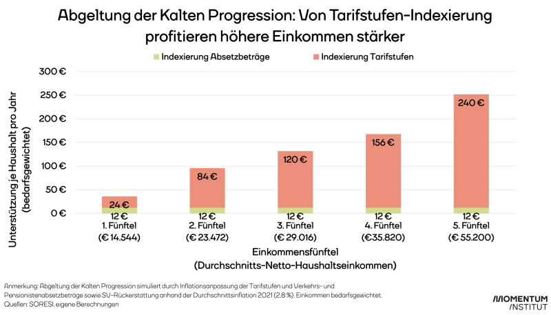 Die Bakengrafik zeigt die absolute Steuersenkung durch die automatische Abgeltung der Kalten Progression und durch die Anhebung von Verkehrs- und Pensionistenabsetzbeträgen nach Einkommensfünfteln.