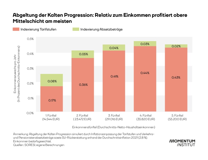 Die Balkengrafik zeigt die Verteilungswirkung einer automatischen Abgeltung. Relativ zum Einkommen profitiert die obere Mittelschicht am stärksten. 