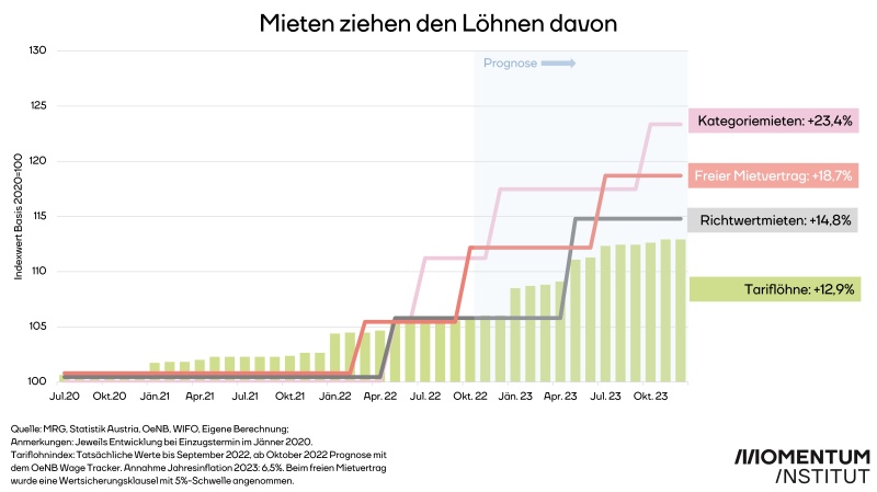 Die Mieten steigen viel schneller als die Löhne