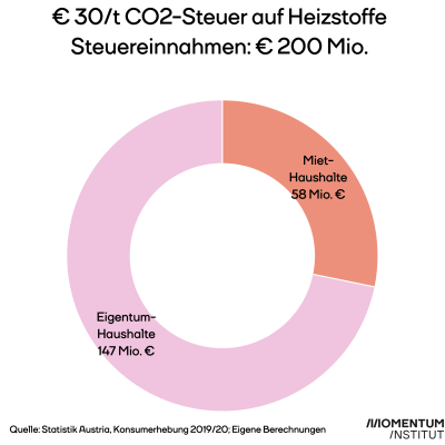 Die Grafik zeigt die Anteile des Aufkommens der CO2-Steuer auf Heizstoffe die aus Miethaushalten und Eigentumshaushalten stammen. 