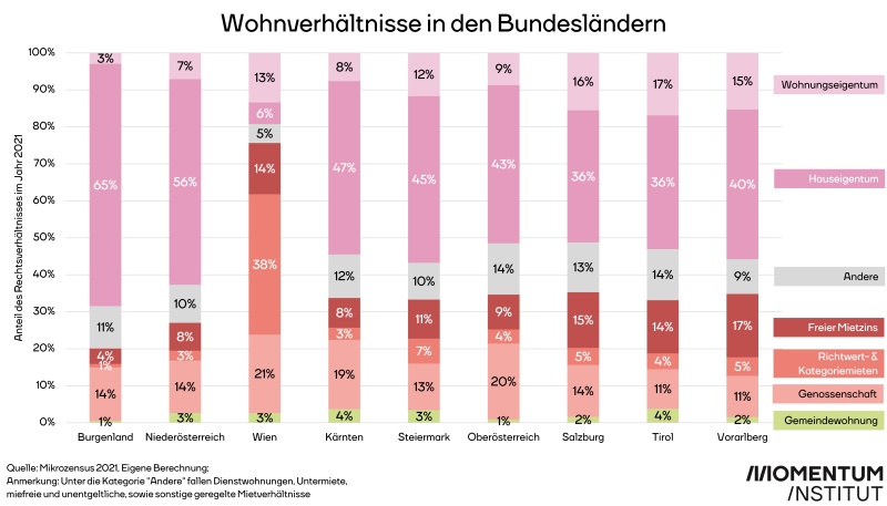 Grafik Wohnverhältnisse in den Bundesländern zum Thema Mieterhöhung