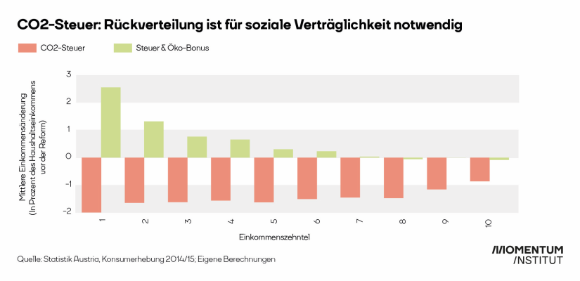 Balkendiagramm zeigt die durchschnittliche Belastung bzw. Entlastung der Einkommenszehntel durch CO2-Steuer und Öko-Bonus.