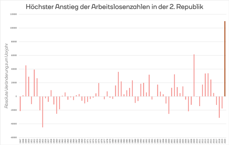 Der absolute Anstieg an Arbeitslosen im Vergleich